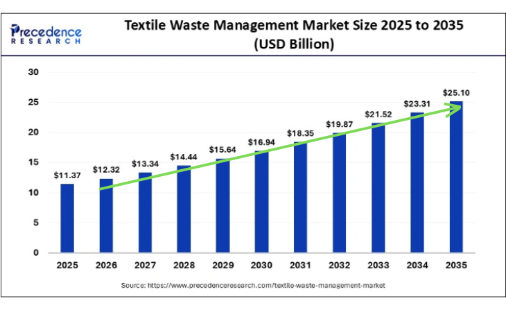 Waste Management